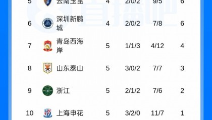 开云-绝杀！中超积分榜：蓉城4胜1平+2分优势领跑，国安4轮不胜仍负1分
